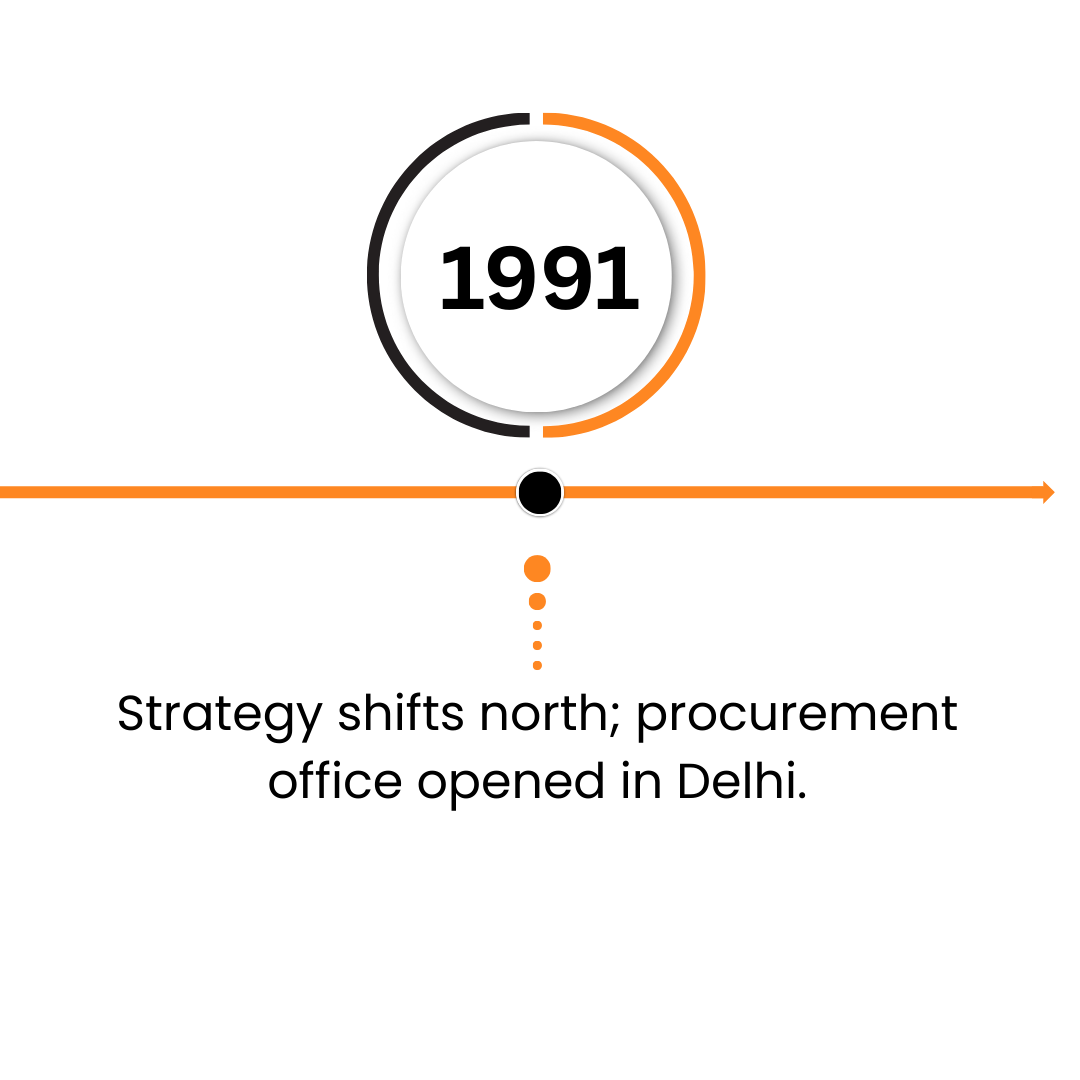 Agmeco Key Milestones